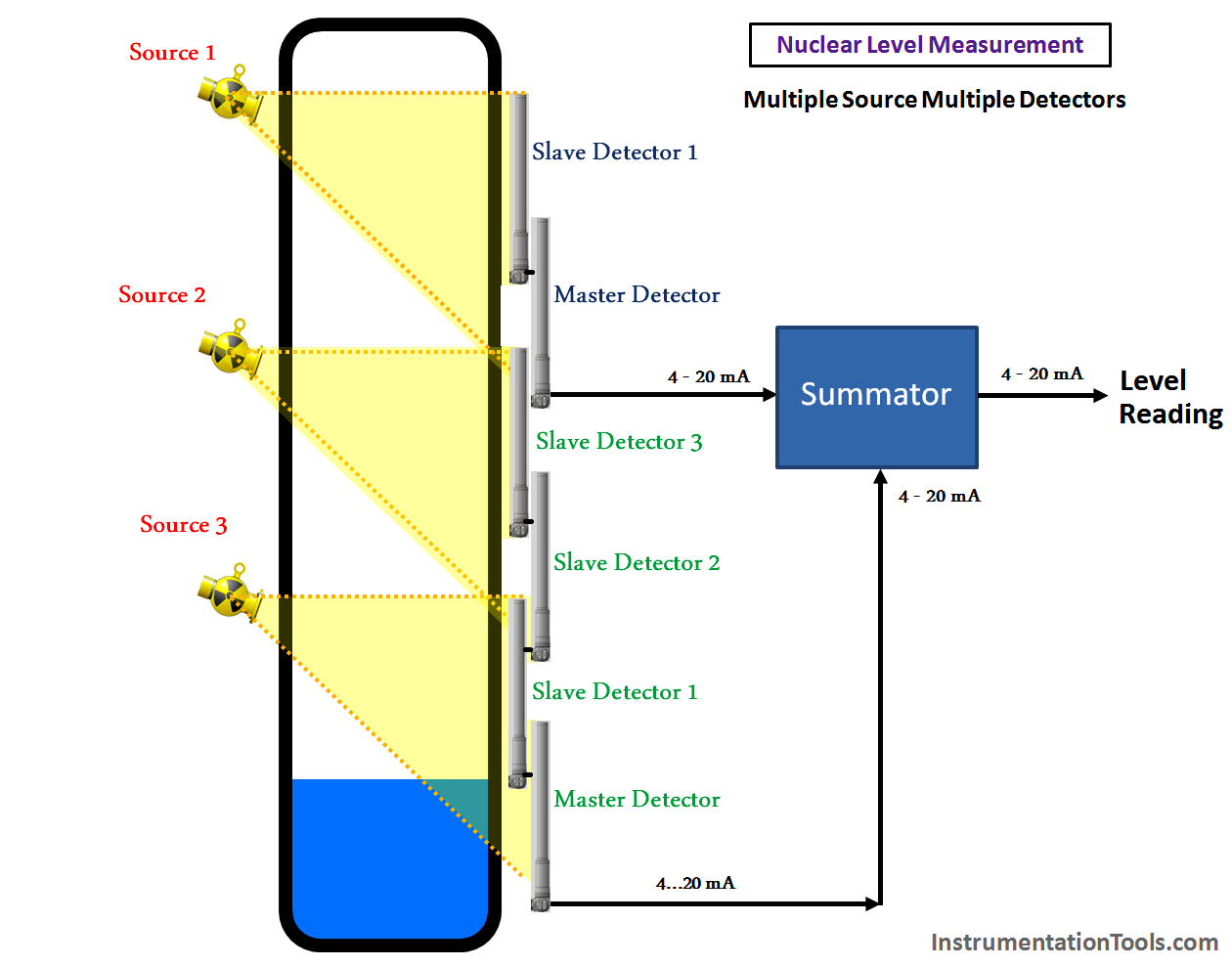 Nuclear Level Sensor using Master and Slave