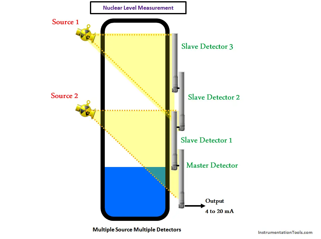 Nuclear Level Measurement Multiple Source and Multiple Detectors Principle