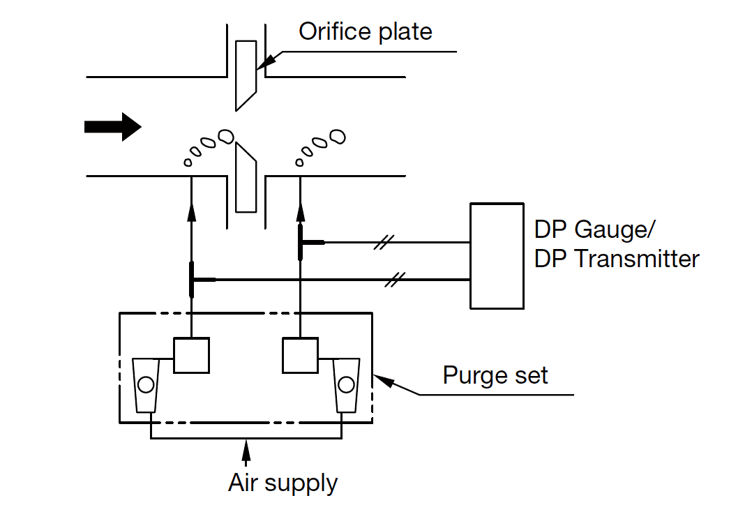 Orifice Plate Purging