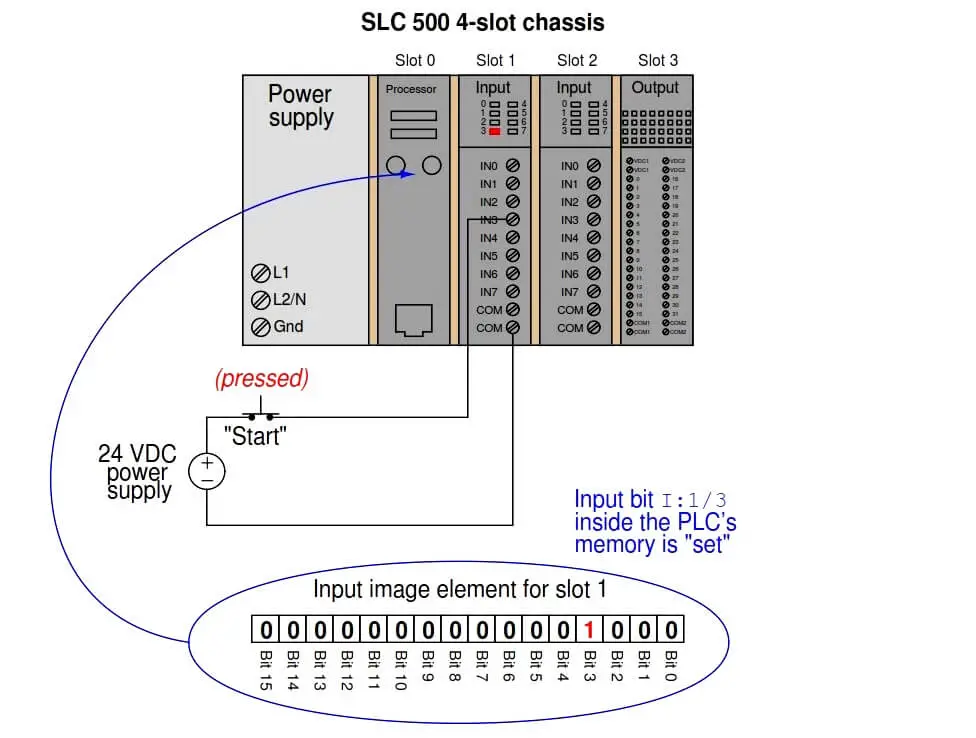 SLC 500 PLC Map