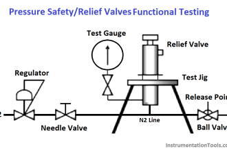 Pressure Safety Valves Functional Testing