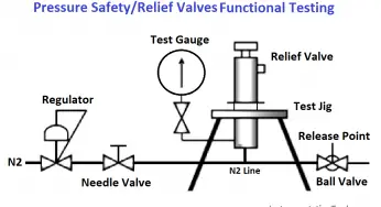 Pressure Safety Valves Functional Testing