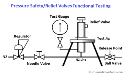 Pressure Safety Valves Functional Testing
