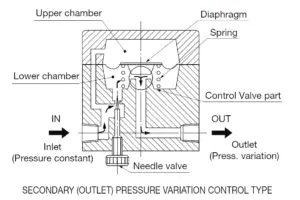 Control Valves Archives - Instrumentation Tools