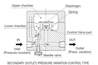PRESSURE VARIATION CONTROL VALVe - 2