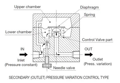 PRESSURE VARIATION CONTROL VALVe - 2