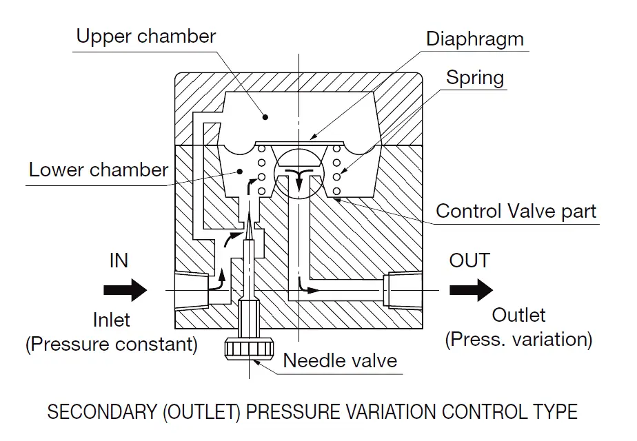 Flow Control Valve