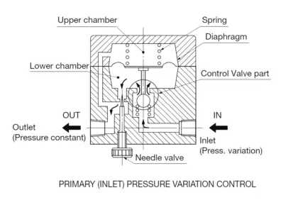 Constant Flow Valve Principle | Instrumentation Tools