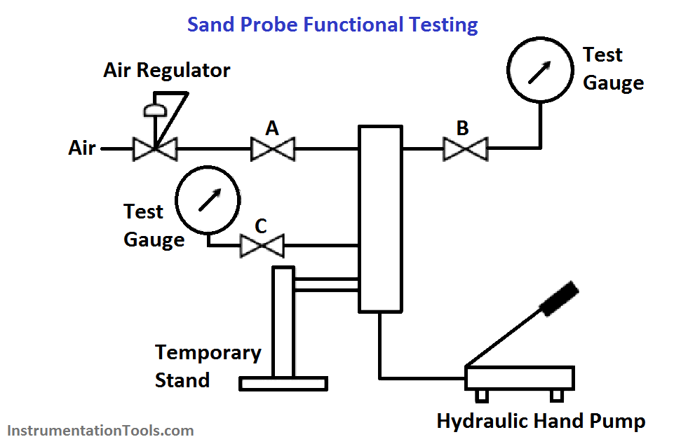 Sand Probe Functional Testing