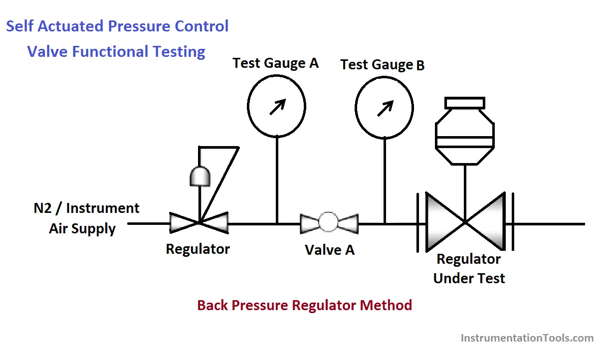 Back pressure Regulator Pressure Control Valve Testing