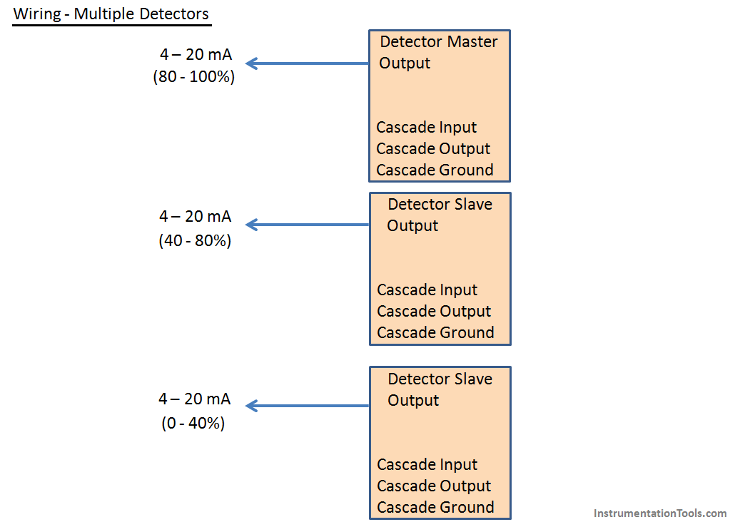 Nuclear Level Sensors Wiring in Cascade