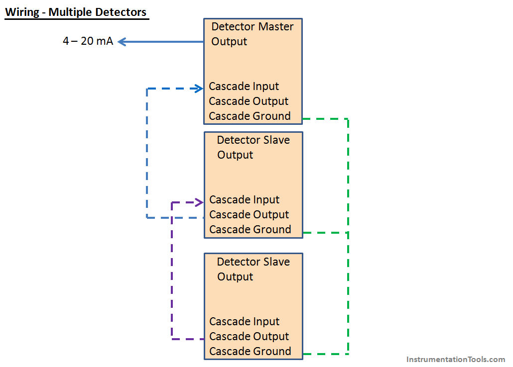 Wiring of Nuclear Level Detectors