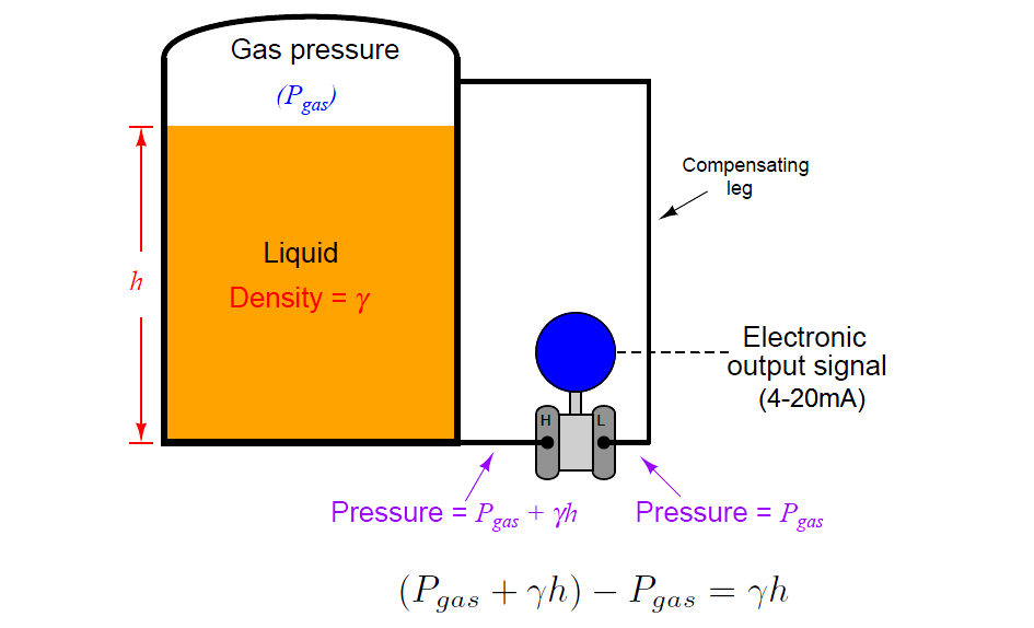 Differential Pressure Transmitter Compensation