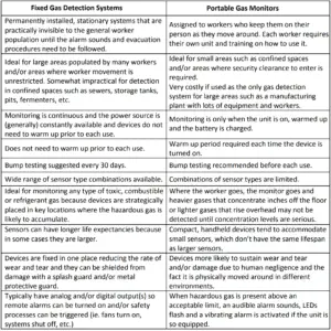 Fixed Gas Detectors Vs. Portable Gas Detectors - Inst Tools