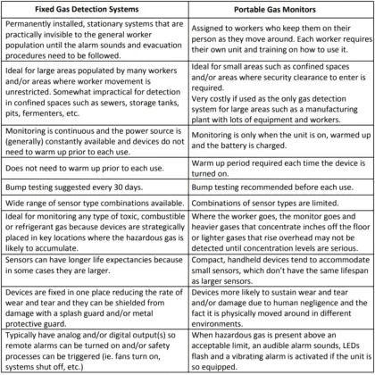 Fixed Gas Detectors vs. Portable Gas Detectors - Inst Tools