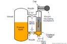 Closed Tank Level Measurement using DP Transmitters Instrumentation Tools