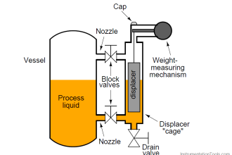 How Buoyant Force instruments Works