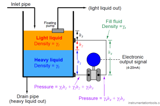 Hydrostatic interface level measurement Formula
