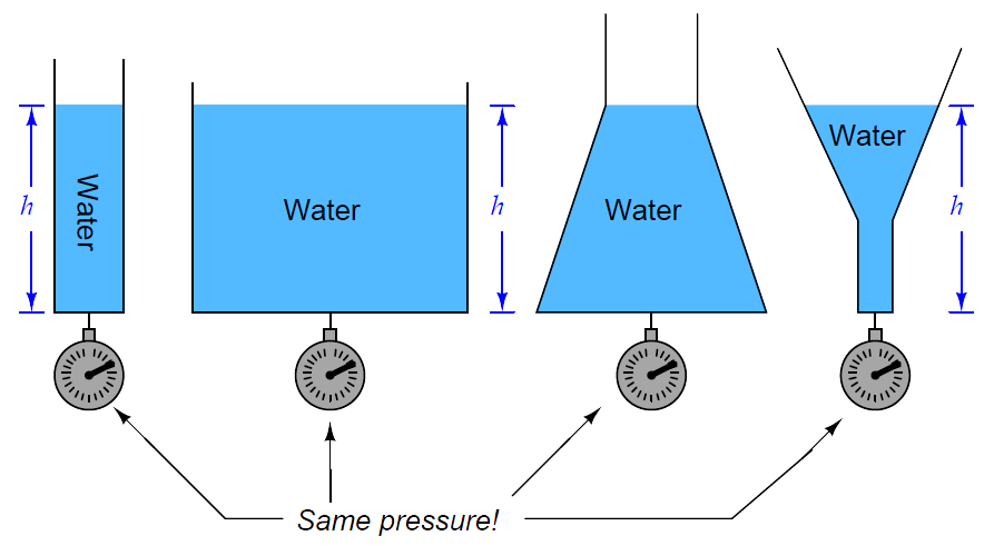 Hydrostatic pressure