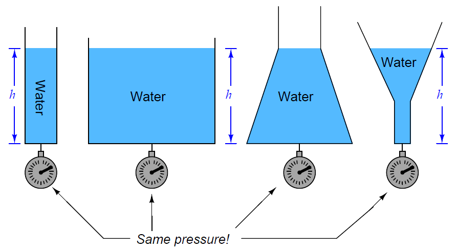 determine the force due to hydrostatic pressure on the flat vertical side of a tank