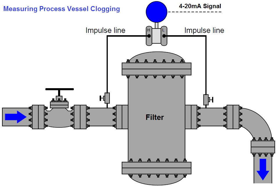 Measuring process vessel clogging