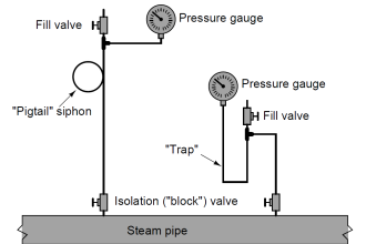 Pressure Gauge Water traps and pigtail siphons