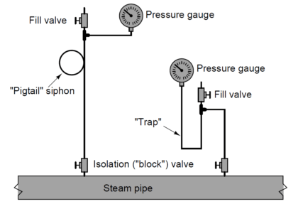 Pressure Gauge Water traps and pigtail siphons
