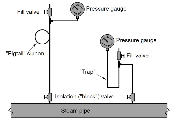 digital steam pressure gauge