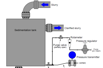 Pressure Transmitters Purged impulse lines - 2