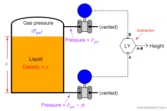 Two pressure transmitters