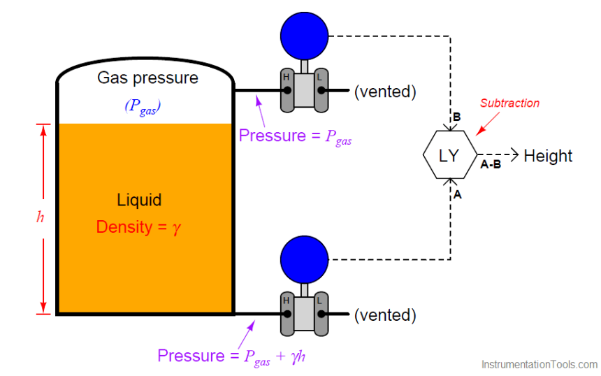 Two pressure transmitters