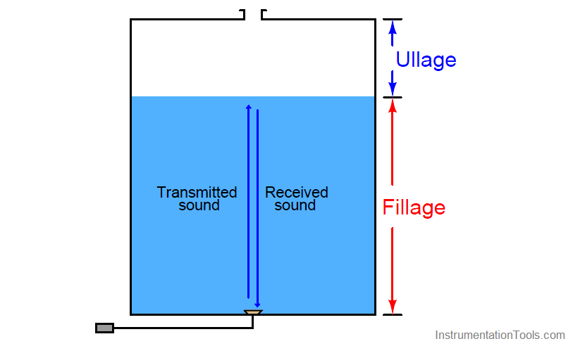 Ultrasonic level measurement principle