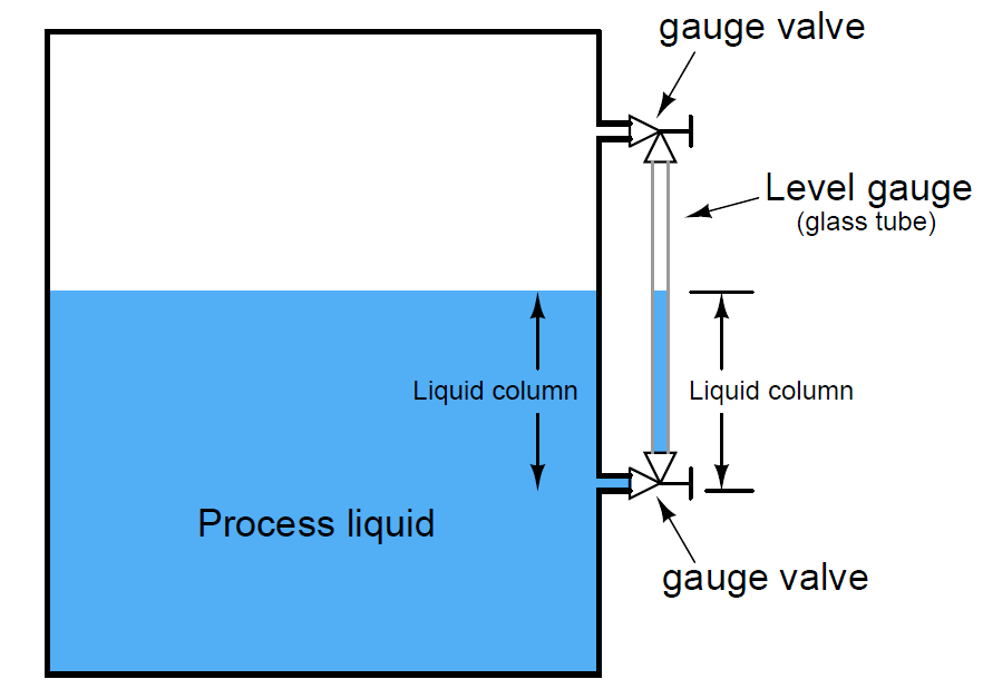 What is a level gauge