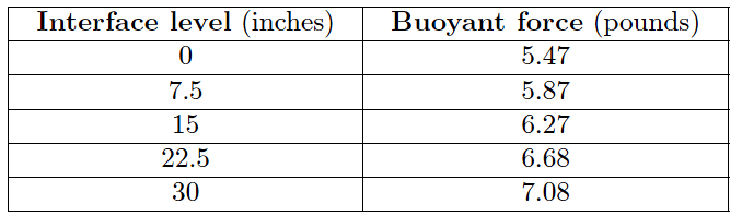 buoyancy for any measurement percentage