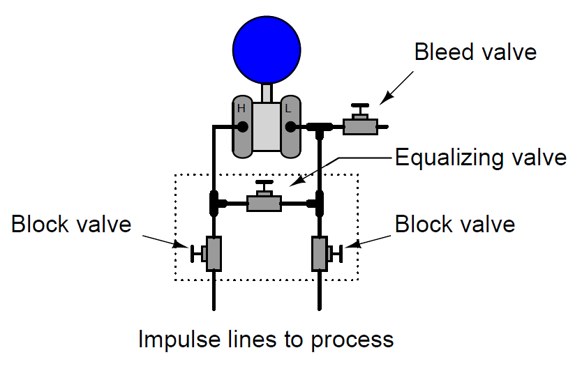 differential pressure transmitter Manifold
