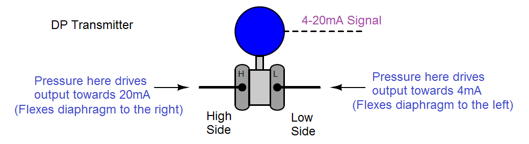 differential pressure transmitter principle