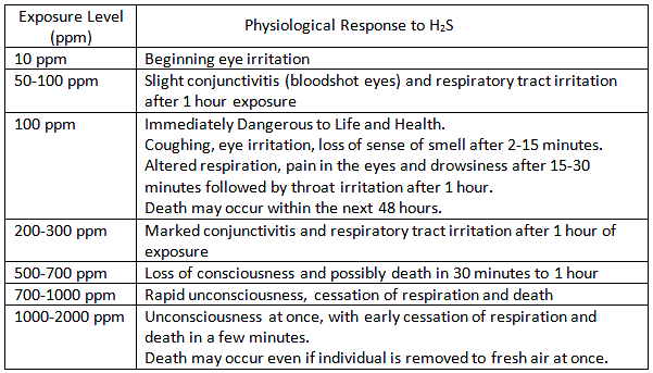 effects of H2S