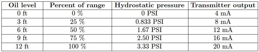 hydrostatic level transmitter Calculations