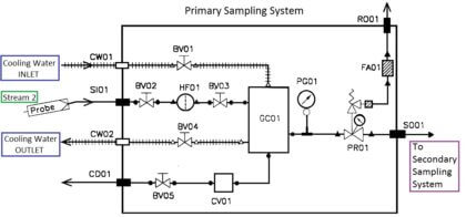 Gas Analyzer Sampling System | Sample System for Analyzer