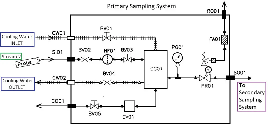Analyzer Primary Sampling System