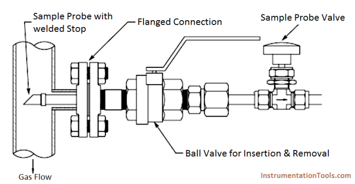 Gas Analyzer Sampling System | Sample System for Analyzer