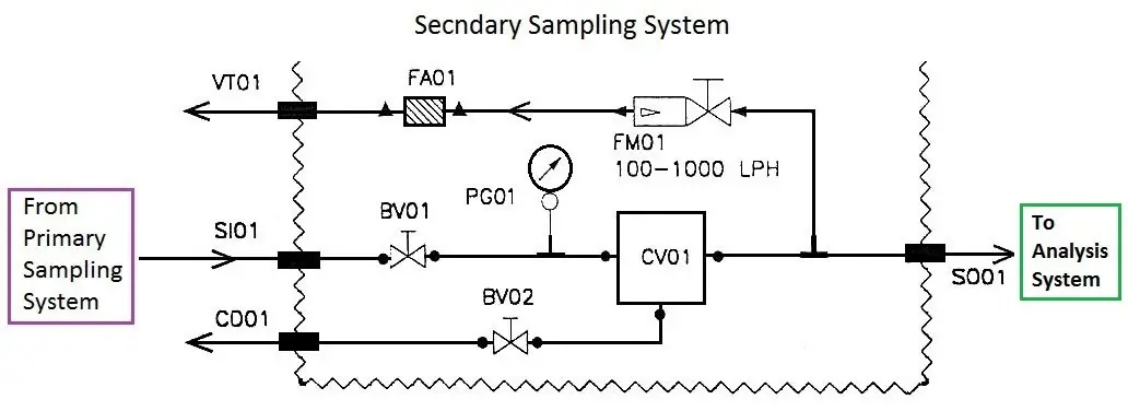Analyzer Secondary Sampling System