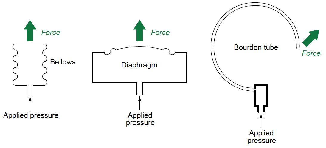 Bellows, Diaphragm and Bourdon Tube