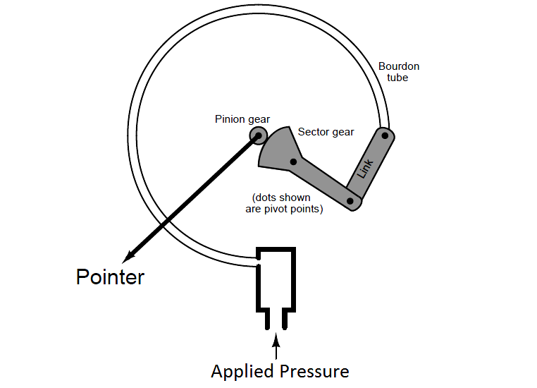 Bellows, Diaphragms and Bourdon Tubes - Inst Tools