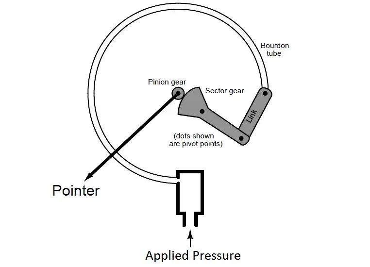 C-shaped bourdon tube pressure gauge