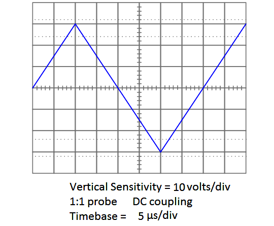 Calculate the RMS value of triangle wave