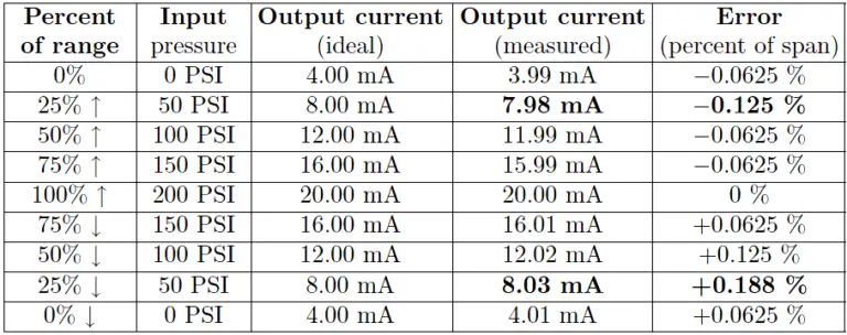 Calibration : Up-tests and Down-tests - InstrumentationTools