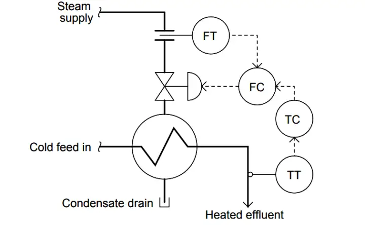 Control System Multiple Choice Questions | Instrumentation Tools