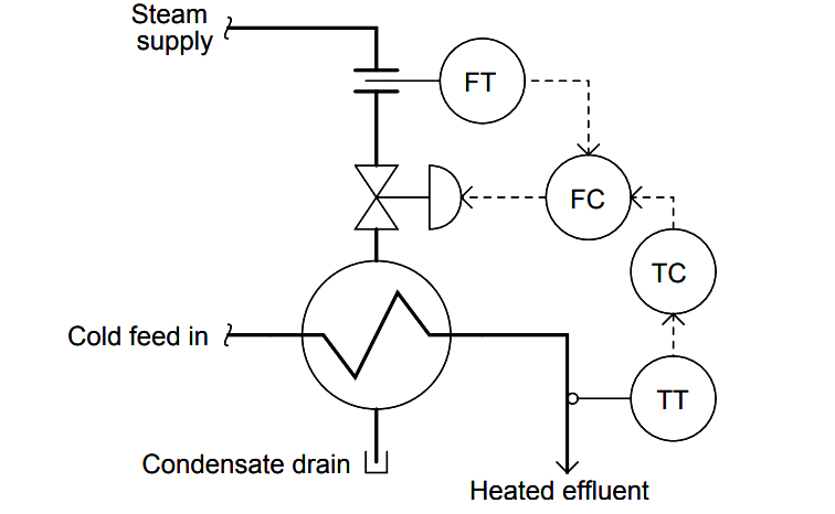 Cascade Control