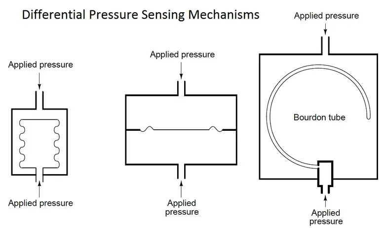 differential pressure-sensing elements